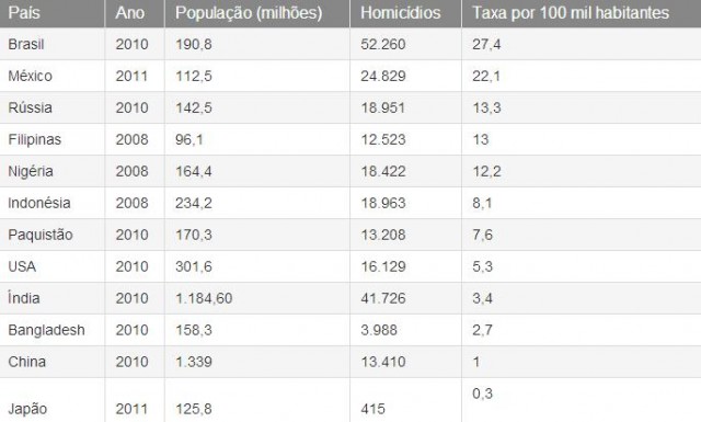 tabela homicidios