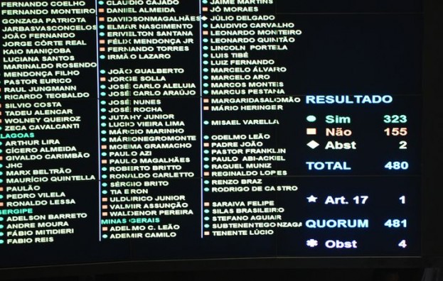 Em nova votação, o Plenário da Câmara dos Deputados aprovou por 323 votos a 155, emenda que reduz a maioridade penal, de 18 para 16 anos, nos casos de crimes hediondos (Fabio Rodrigues Pozzebom/Agência Brasil)