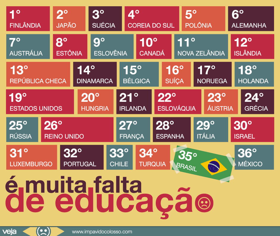 ranking-educacao-oecd-brasil-penultimo