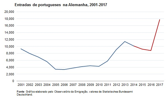 emigração