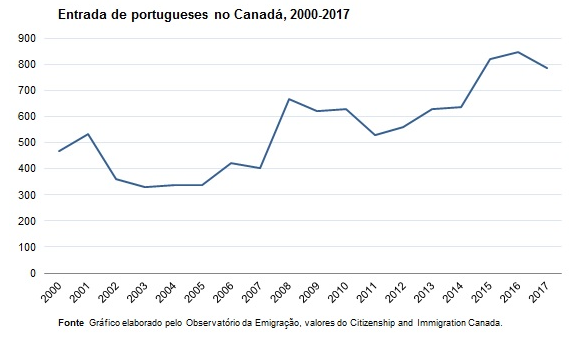 Emigração